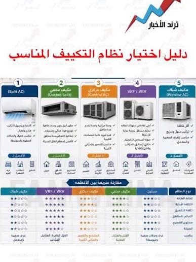 دليل شامل لاختيار التكييف المناسب لمنزلك